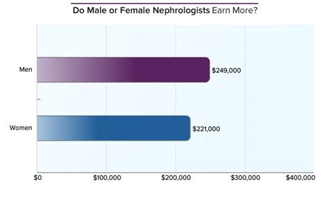 nephrologist average salary|kidney doctor salary.